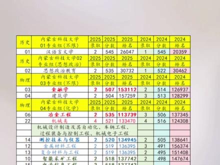 内蒙古科技大学2025江苏高考录取解析 #内蒙古科技大学 #2025江苏高考 #2026江苏高考 #金榜题名旗开得胜