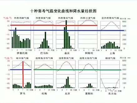地理重要知识讲解,气候类型判断,气温降水直方图。#地理 #高考地理 #高考地理考试技巧 #初中地理 @抖音小助手