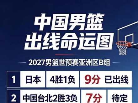 中国男篮世预赛出线只剩最后机会! 主场输给日本后,中国男篮的出线命运彻底被拴在了最后一场比赛上。现在我们小组垫底,7月6号对战中国台北——赢球就能晋级,输了直接淘汰出局!✨
同组的日本、韩国、中国台北积分都比我们高。一旦输球,我们不仅无缘下一阶段世预赛,冲击世界杯的路也得提前画上句号。📉
小组四个队里三个能晋级,日本已经稳出线了。目前中国、韩国、台北都是两胜,中国和台北这场直接对决,赢的一方必定晋级。要是我们输了,就算看韩国打日本的结果也没用:韩国赢日本的话能直接晋级,可以日本现在的状态,韩国大概率会输。到时候中国和韩国同积2分,但韩国两胜中国,还是他们晋级,我们淘汰。
这么看下来,中国队的处境最糟——输球就彻底没戏,连赌另一场比赛的机会都没有。真没想到,中国篮球在世界杯预选赛第一阶段,就得开始算这种生死分了...#男篮世亚预赛 #篮球 #杨瀚森 #中国男篮vs日本男篮 #中国男篮
