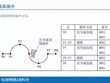 YASKAWA安川机器人通用编程 -圆弧插补和自由曲线插补 #自动化 #安川 #工业机器人