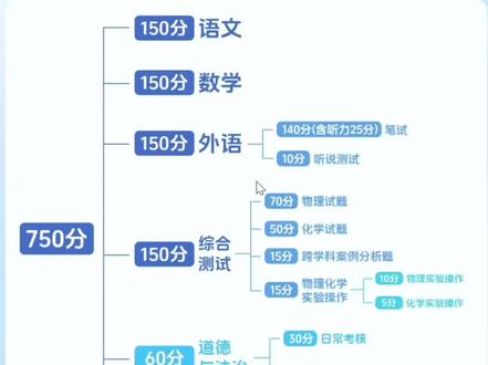 上海中考750分拆解!别再盲目补课啦📚 上海中考满分750分,但很多家长从初一到初三都没搞懂分值配比,总盲目补弱势小科,反而丢了大头分数。今天把分值和学习规划拆得明明白白,上海各区、浦东家长直接存!
📊 各科官方分值明细(2026现行中招政策)
1. 语数英大三门|单科150分,合计450分(占比60%,得分基石)
语文150:闭卷笔试,古诗文、阅读、作文是三大板块,作文60分是分层关键;
数学150:闭卷,基础题占六成,函数、几何压轴是拉分点;
英语150:笔试140分(含听力25分)+人机对话10分,听说初三上统考。
2. 综合测试|150分
物理70+化学50+跨学科15+理化实验15(物理10、化学5),实验4月现场考,可考两次取高分。
3. 道法、历史|各60分,合计120分
每科校内日常30分+中考开卷30分,日常分看在校表现,统考初三6月开卷考。
4. 体育|30分
校内平时15分+统一测试15分,4月统考,日常体育课认真就能拿满。
💡 按分值分配时间,避开补习误区
✅ 大三门(450分,重中之重):占60%时间
语文:长期碎片化积累,坚持古诗文和阅读,作文分阶段磨素材,别靠短期补课;
数学:先保基础、中档题不失误,压轴循序渐进练,初一抓计算、初二攻几何、初三主函数;
英语:每天20分钟单词+听力,提前搞定人机对话,笔试聚焦阅读写作。
✅ 综合理化(150分):25%时间
物理初二学,重难点是力学、电学;化学九年级开,知识点碎,重视方程式和实验;跨学科结合地理、生命科学,看生活化案例就行;实验提前练熟评分点,拿满操作分。
✅ 道法+历史+体育(180分):15%碎片化时间
道法历史开卷≠裸考,平时梳理课本框架、标考点,练翻书速度,日常考勤认真拿满校内分;体育初一就开始练,别考前突击。
✨ 补充升学小贴士
浦东多所特色高中有美术、体育特长自招,文化课可降分录取,不清楚孩子分数适配哪所学校,可留言年级和平时分数。
#上海中考 #浦东初中 #上海升学 #初中学习规#升学考试指南