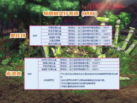 27号尹明镇出新内容,奥兹马新增《特殊拍卖行系统》,新增奥兹马装备图纸,神话跨界石和转换石。#地下城与勇士