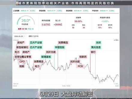 城市更新规划带动相关产业链,市场再现明显的风格切换 #股民#大盘分析#大同证券#复盘分析