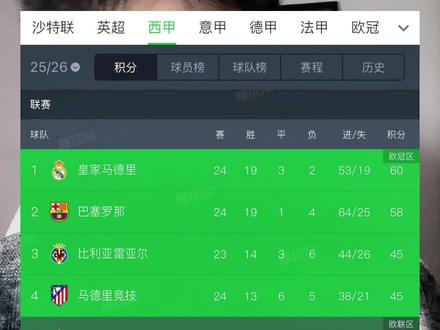 马儿单刀不进+罚丢点球,巴萨1:2被赫罗纳逆转,让出西甲积分榜榜首;今晚凌晨4点皇马vs本菲卡,我们拭目以待#皇马 #巴萨 #实况足球手游 #易球成名计划 #实况评球人计划