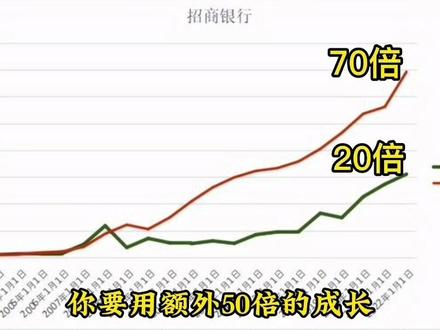 招商银行,真的是大A中的成长典范,从上市以来开始分析,只输时间不输钱吗?#价值投资 #股票 #投资理财 #股民 #我在抖音说财经