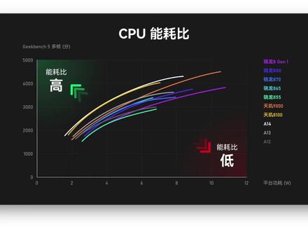 芯片功率到底要怎么测?为什么跑分要用几何平均? #芯片