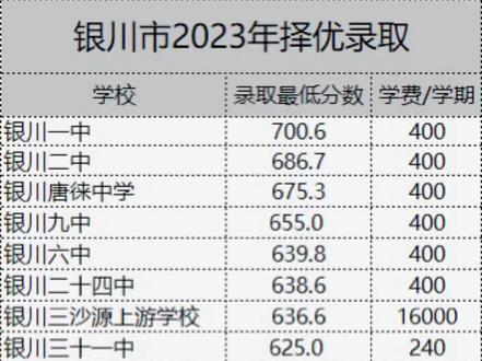 今日10:00银川三区公布2024年中考成绩!#中考 #银川 #新高考