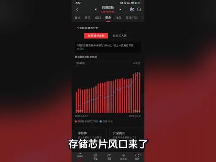 存储芯片风口来了?兆易创新一季度净利润暴增522% 存储芯片风口来了?兆易创新一季度净利润暴增522%#芯片 #同花顺热榜 #存储芯片