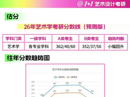 2026艺术类考研国家线预测会涨#26考研 #26考研初试 #考研初试成绩 #考研国家线 #艺术考研