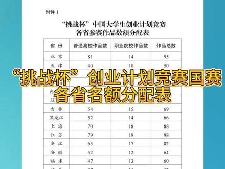 “挑战杯”中国大学生创业计划竞赛各省参赛作品数额分配表#挑战杯大学生创业计划竞赛 #创新创业 #小挑获奖案例 #挑战杯 #小挑