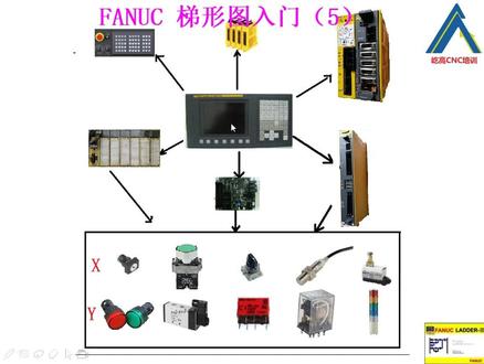Fanuc梯形图入门知识(5) 外部IO种类介绍,屹高CNC培训中心和您宅在一起