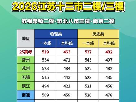 2026苏锡常镇二模、苏北八市三模、南京二模分数线公布! #高三家长必看 #2026高考 #苏锡常镇二模 #苏北八市三模 #模考分数线