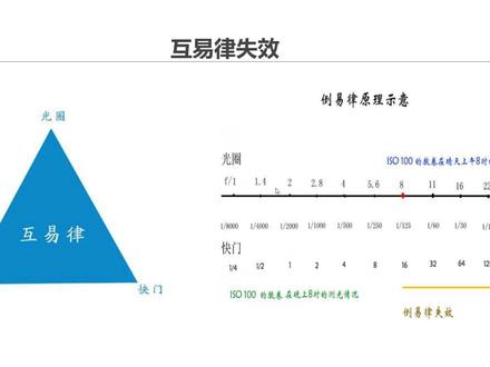 摄影小知识:倒易率是什么,摄影新手了解一下