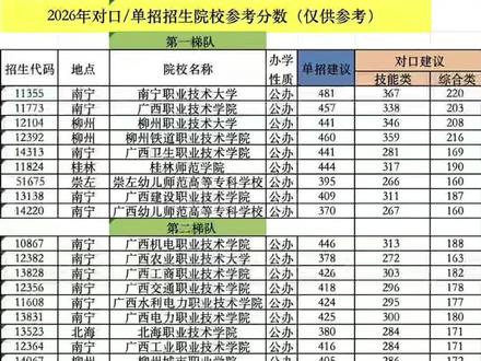2026广西单招对口成绩公布! 平行志愿最新三规则来了 2026广西单招对口成绩.
就要公布了。
很多同学现在只想着查分,
完全没意识到:
今年平行志愿,跟去年完全不是一回事。
你分数再高,规则没搞懂,照样没书读。
今天我用最简单的话,把投档、录取、滑
档,一次性讲明白。#一分一档表 #广西单招对口