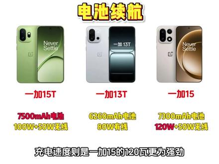 一加15T即将登场, 直接叫板自家两兄弟一加15和一加13T,一边是续航破 7000 的“小钢炮”,一边是老款性价比之王和配置拉满的“六边形战士”,究竟谁才能胜出,今天就带大家全方位盘点一番,#一加15T #一加13T #一加15 #手机数码 #手机国补