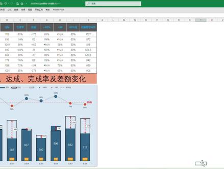 📈Excel组合图|3步搞定目标/实际/完成率/差额分析 📈Excel目标达成组合图|3步搞定目标/实际/完成率/差额分析!
做业绩汇报还在堆砌数据?用这组动态组合图表,目标vs达成一目了然!👇
✨核心功能:
1️⃣ 柱状图+折线图组合:蓝色柱子显示目标,橙色柱子显示实际达成,折线图同步展示完成率百分比
2️⃣ 差额自动计算:=目标-实际,正负值用红绿色区分,盈亏状态清晰可见
3️⃣ 动态变化趋势:按月/季度展示完成率波动,业绩起伏一眼掌握
💡超实用技巧:
✅ 设置次坐标轴让完成率折线更突出
✅ 条件格式标红未达标月份
✅ 数据透视表快速切换分析维度
业绩汇报神器!数据故事讲得明明白白~
含自动计算公式&配色方案
#Excel #excel技巧 #数据可视化 #wps #excel教学