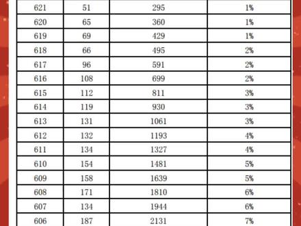石家庄#中考 一分一档表出来,市区600分以上的占比达到10%,#内卷 #教育 #成绩出来了