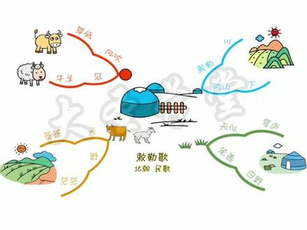 #每天跟我涨知识 每天5分钟 学一首古诗 绘一张思维导图 今日分享《敕勒歌》一诗#思维导图学古诗#古诗词#儿童古诗