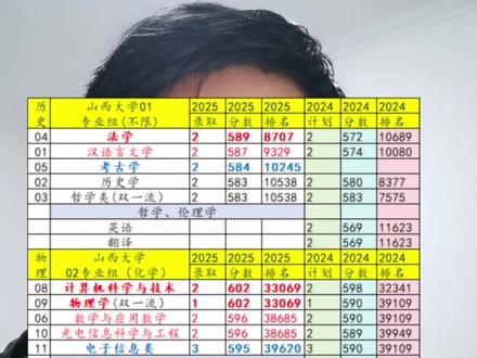 山西大学2025江苏高考录取解析 #山西大学 #2025江苏高考 #2026江苏高考 #金榜题名旗开得胜