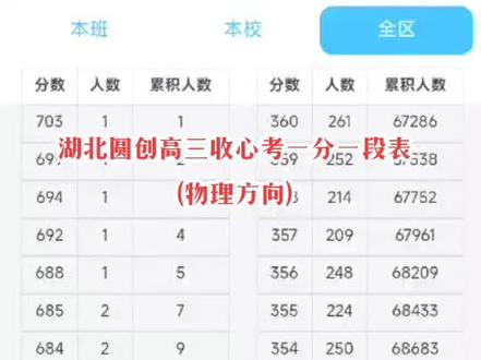 #湖北圆创25届高三收心考一分一段表(物理方向)