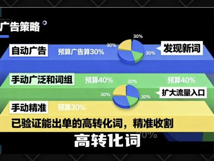 亚马逊广告不知道怎么降ACOS?跟我一起打出这套组合拳 #亚马逊广告 #亚马逊广告优化#亚马逊运营#亚马逊运营技巧#亚马逊跨境电商