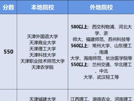 天津高考530~550能上的本地院校和外地院校!#高考志愿填报 #祝愿所有考生金榜题名 #升学规划 #高考加油 #教育 #大学 #大学专业 #天津高考 #天津 #2023高考 #高考陈老师 #志愿填报 #高考加油