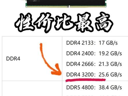 #内存条 #科普 #小知识 不同频率的内存条性能差距有多大?一个表格告诉你