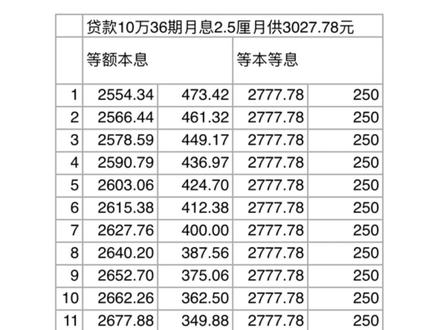 #贷款买房 #还款方式 车贷还款等额本息和等本等息的区别。避免踩坑。#特斯拉 #比亚迪 #极氪