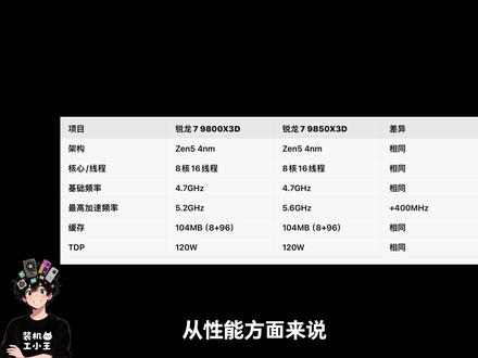 9850X3D是很好,但是我觉得六百更好 #9850x3d #9800x3d #AMD #CPU推荐 #电脑DIY