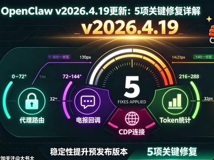 多账户权限乱? 电报按钮卡死? 5项修复搞定✅ OpenClaw新版本2026.4.19修复5个关键问题!多账户路由、电报回调、WSL连接全搞定😍点击观看完整解析#OpenClaw #AIAgent #稳定性修复 #技术分享 #开发者
