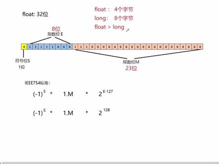 float>long#程序员 @动力节点Java培训 @Java面试题解惑.老杨