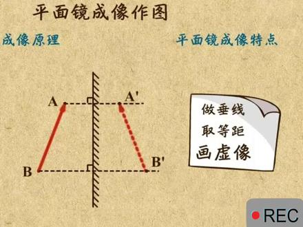 平面镜成像作图