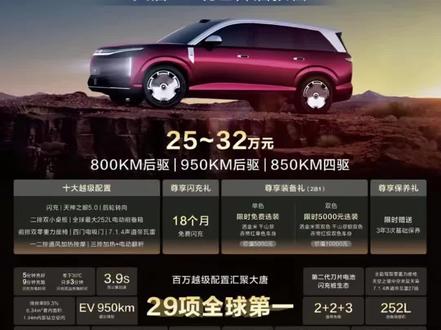#比亚迪大唐EV(预售中)核心亮点
(2026北京车展刚预售,25-32万,5月上市、6月交付)
✅ 1. 价格与版本
• 预售价:25-32万元
• 三版本:800km后驱/950km后驱/850km四驱
• 预售权益:18个月免费闪充+3次免费保养+车漆优惠
✅ 2. 续航与闪充(最强)
• 续航:CLTC最高950km(全球同级最长)
• 电池:第二代刀片电池,耐低温、更安全
• 闪充:5分钟10%→70%,9分钟至97%;-30℃极寒也能快充
✅ 3. 空间与座椅(家用王)
• 尺寸:5263×1999×1790mm,轴距3130mm(全尺寸SUV)
• 布局:中国品牌首个2+2+3豪华七座,得房率89.3%
• 座椅:前排零重力+二排航空座椅(通风/加热/按摩,腿托+146°躺角)
✅ 4. 动力与底盘(百万级)
• 四驱版:585kW/794马力,零百3.9秒
• 底盘:云辇-A双腔空气悬架+后轮转向(14°),转弯半径5.2米(比A0级小车还小)
✅ 5. 智能与豪华
• 智驾:天神之眼5.0,高速/城市辅助驾驶+自动泊车
• 座舱:15.6英寸旋转屏+AI大模型语音+帝瓦雷音响+车载冰箱!
这个价格,这个预售配置,在同级别的车里面能打吗?