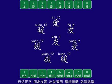 巧记汉字 友爱发爰缓援媛暖(8个)
巧记汉字 朋友友爱 出发爰田 缓缓援助 名媛温暖
友 yǒu 4画 朋友
爱 ài 10画 友爱
发 fā 5画 出发
爰 yuán 9画 爰田
缓 huǎn 12画 缓缓
援 yuán 12画 援助
媛 yuán 12画 名媛
暖 nuǎn 13画 温暖
#巧记汉字#形似字#源字#友爱发爰缓援媛暖
