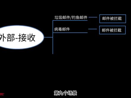第9集/没有安全防范的老板,迟早会出事!邮件安全之拦截恶意URL邮件 #网络安全 #邮件安全 #企业邮箱 #敏感信息 #数据安全