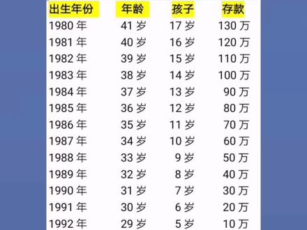 8090后人生进度,你拖后腿了没有?#存款 #年龄 #人生