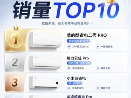 2026年1.5匹挂机空调TOP10完整版测评出炉! 涵盖美的、格力、小米、华凌、海尔、奥克斯全系热门机型✨
分性价比、极致省电、品质耐用三大梯队,自住、租房、主卧、次卧全场景适配!#空调选择干货分享 #空调要用对 #空调选购 #家电选购
全部实测干货,无套路不踩坑,小白直接闭眼入✅
618专属品牌补贴来袭!