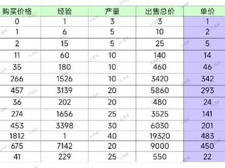 #王者农场 #老农民 #种地
省流:种几颗蓝莓种几颗香蕉 其他的全都种黄瓜 没有黄瓜就种向日葵
ps:当然你们爱怎么种怎么种 不用在评论区反驳我我不想看 划走就行 我只回复正常的评论