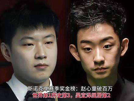 斯诺克单赛季奖金榜:赵心童破百万世界第1历史第3吴宜泽居第2