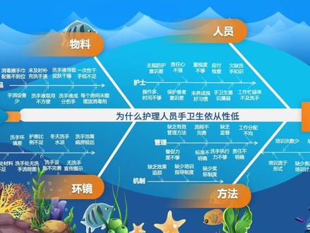 没见过这么傲娇的鱼骨图,护理品管圈pdca必备的鱼骨图还能这个样子,希望领导喜欢,有点用力过猛,哈哈#品管圈 #护理pdca #品管圈大赛 #品管圈模板 #护士