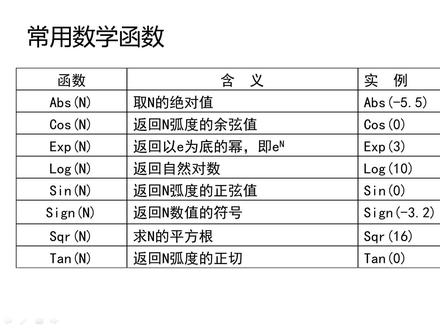 轻松入门快乐编程之VB程序设计:VB常用内部函数