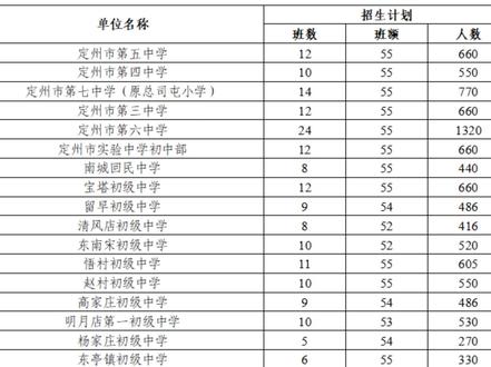 定州公布2023年初级中学招生计划#定州 #招生