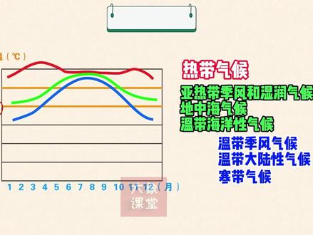 会考复习,1分钟get气候类型的判读#地理 #生地会考 #提分秘籍