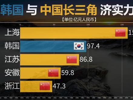 中国长三角省市与韩国经济实力还有多大差距?安徽:都不在话下! #数据可视化 #gdp #韩国 #长三角 #上海