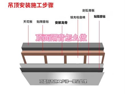 楼上噪音太大,隔音怎么做,解决噪音困扰 #创作灵感
顶面隔音施工步骤
1、基层处理:灯具拆除、灰尘清理、拆除吊顶或石膏线,电线延长 20-30cm。
2、原顶面间隔铺贴阻尼隔音毡(基层:水泥面/石膏板/乳胶漆面皆可)并用码钉/枪钉固定。
3、吊顶龙骨安装:完成面与阻尼层留间距 1-2CM,形成空腔切断声桥,降低低频共振,注意:边龙骨安装需用阻尼隔音毡加木板条垫底膨胀螺丝固定,形成减震缓冲。边龙骨安装需用膨胀螺丝固定(间距 40CM)。龙骨需采用工字铝或轻质工字钢系列,如果用普通轻钢龙骨或木龙骨需要增加减震器,无法形成空腔结构,效果会降低不少。
4、隔音棉安装:密缝拼装(不会轻易跑动为标准),尽量选择高容重岩棉或玻璃棉,同等容重玻璃纤维棉效果更佳。
5、石膏板安装:
①错缝安装第一层石膏板,原灯具位置安装阻燃板,用快干石膏粉填堵缝隙,四周修边切割多余的阻尼隔音毡。
②满贴阻尼隔音毡(无需下挂、保持与边平齐)。
③满铺塑料膜(用码钉固定)。
④错缝安装第二层石膏板,并与第一层错缝安装,用快干石膏粉填堵缝隙。
6、安装饰面层:乳胶漆/墙布/墙板皆可。
7、复位原灯具。
如此我们吊顶隔音就做好了,有需要的朋友可以尝试下!
#房间隔音改造 #房间怎么隔音 #噪音解救终极大法 #隔音房制作