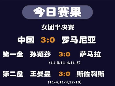 2026年伦敦世乒赛女团,中国3:0罗马尼亚,成功晋级决赛 #原创 #原创声明
中国队3-0横扫罗马尼亚
孙颖莎速胜萨马拉:首盘3-0(11-3、11-4、11-5),全程压制对手,延续本届赛事个人七连胜的强势状态。
王曼昱力克斯佐科斯:次盘3-0(11-4、11-9、12-10),关键分处理沉稳,连续两局在落后情况下逆转,展现大心脏。
蒯曼锁定胜局:第三盘3-0(12-10、11-6、12-10),顶住压力完成收官,助中国队一局未失晋级决赛。