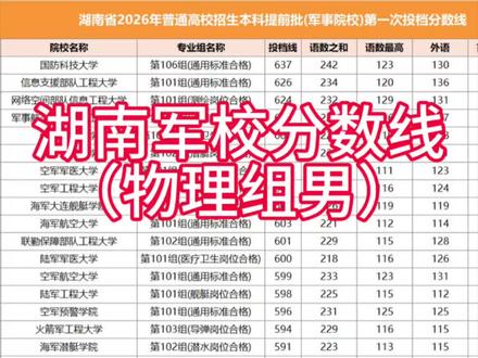 比去年的位次高吗? #湖南分数线#军校录取分数线