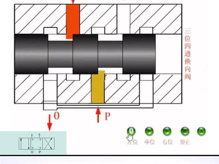 你知道三位四通换向阀有哪些中位机能吗?评论区留言#液压阀 #换向阀 #控制阀 #液压阀计算 #液压系统设计