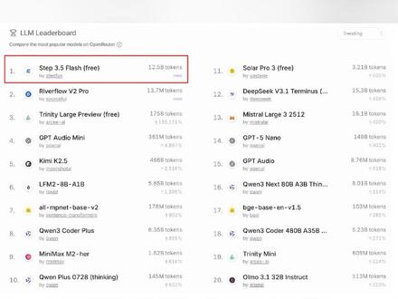 这款国产大模型登顶趋势榜第一 #AI大模型 #Agent智能体 #开源模型 #阶跃星辰 #Step3point5Flash