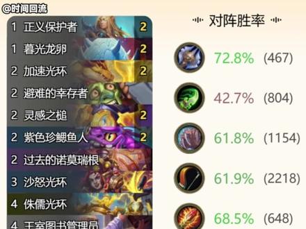 【炉石标准周报】5月中旬新职业系列炉石标准英雄排名卡组推荐! #炉石传说 #炉石传说大地的裂变 #炉石 #炉石卡组 #炉石攻略
###法术瞎
AAECAea5Awa0lweKqgeSqgeTqgensQfosQcM4fgF3v8G/oMHqocHtpcH550HnrEHobEHv7EHwLEHkr8Hlb8HAAA=
###铺场德
AAECAZICBMODB6+HB7ifB+DABw2unwSB1ASIgweuhweSlweUlwfXlwfanQeqrwfXwAfbwAfswAf2wQcAAA==
###光环骑
AAECAZ8FCs6eBvD+BsODB+6oB++oB/CoB/WvB42+B+XBB6vGBwrJoAS6lgfLqQfErge+sgfiwQfowQfqwQf2wQeDwgcAAA==
###兆示萨
AAECAaoICq+fBP2fBMODB4KYB9umB9+mB+WmB9C/B4LUB5vUBwrmlgf1rAexsAe8sQePvgfDwAfJwAf3wAf2wQfm/QcAAA==
###龙战
AAECAQcCi6AE0LIHDuPmBqr8Bqv8BuiHB9KXB7etB4+xB+yyB4S9B7XAB5XCB5vCB5zCB/nDBwAA
###无牌猎
AAECAR8GoPcGmacHmqcHm6cH1K8HxbEHDKmfBKqfBNOeBq+SB4WVB86bB+6fB5CnB5inB7TAB7nAB7vABwAA
###麦琳德
AAECAZICDKn1BqGBB5KDB8ODB6+HB6yIB4KYB+ixB7iyB+DAB+LAB+XEBwmunwSIgweqrwesrwe+sgeEvQfXwAfYwAeT8QcAAA==
备选:
###法强法
AAECAf0EBJegBIi+B9fDB5HGBw39ngSF5gbHhweflgfopQeLsQfWsgfWvAeGxAeSxAebxAesxgeT2gcAAA==
###蛋战
AAECAQcEw4MH9ZgHn5kH150HDYagBI7UBJzUBOPmBsyPB9OXB+CdB9WmB+qnB/yvB9CyB7DBB5zCBwAA